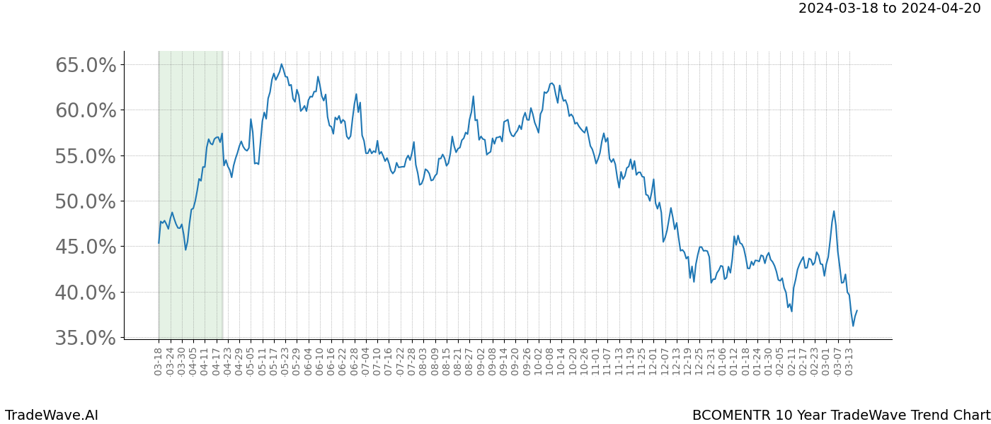 TradeWave Trend Chart BCOMENTR shows the average trend of the financial instrument over the past 10 years. Sharp uptrends and downtrends signal a potential TradeWave opportunity