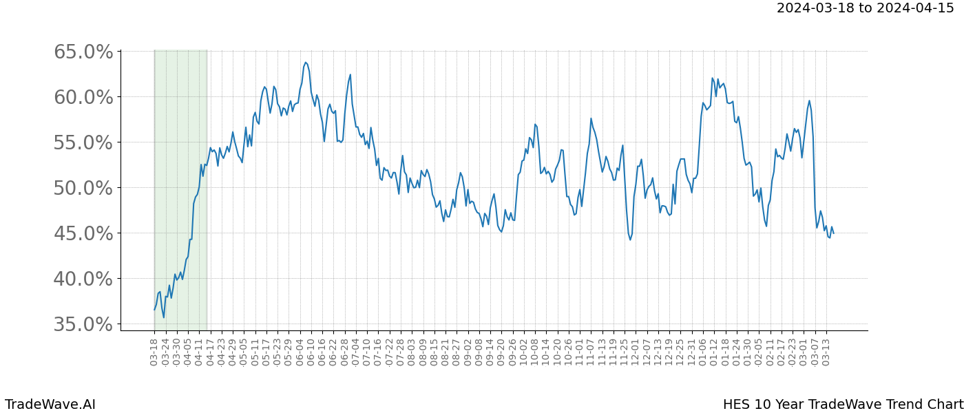 TradeWave Trend Chart HES shows the average trend of the financial instrument over the past 10 years. Sharp uptrends and downtrends signal a potential TradeWave opportunity