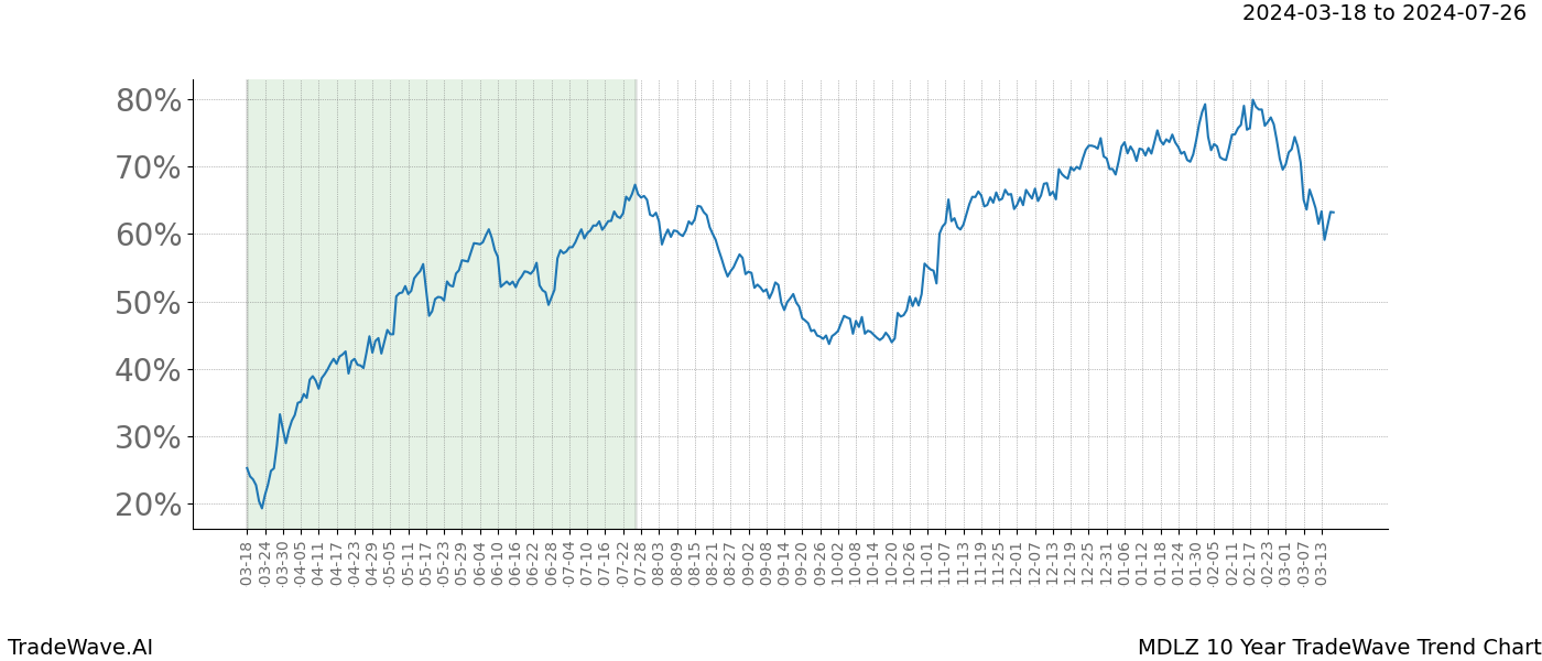 TradeWave Trend Chart MDLZ shows the average trend of the financial instrument over the past 10 years. Sharp uptrends and downtrends signal a potential TradeWave opportunity