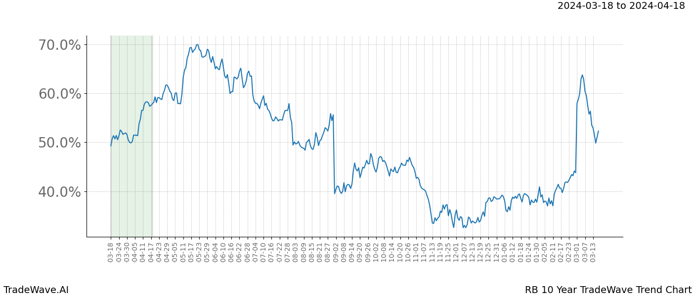 TradeWave Trend Chart RB shows the average trend of the financial instrument over the past 10 years. Sharp uptrends and downtrends signal a potential TradeWave opportunity