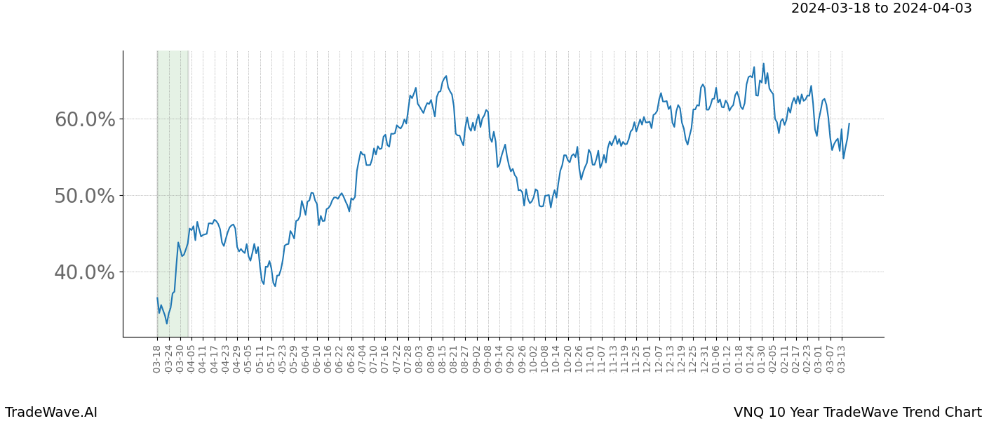 TradeWave Trend Chart VNQ shows the average trend of the financial instrument over the past 10 years. Sharp uptrends and downtrends signal a potential TradeWave opportunity