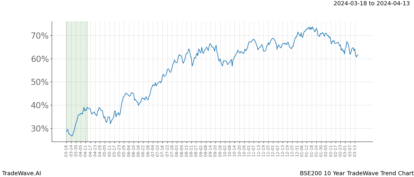 TradeWave Trend Chart BSE200 shows the average trend of the financial instrument over the past 10 years. Sharp uptrends and downtrends signal a potential TradeWave opportunity