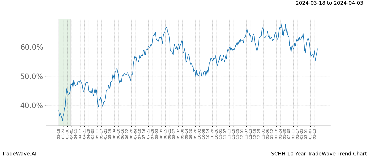 TradeWave Trend Chart SCHH shows the average trend of the financial instrument over the past 10 years. Sharp uptrends and downtrends signal a potential TradeWave opportunity