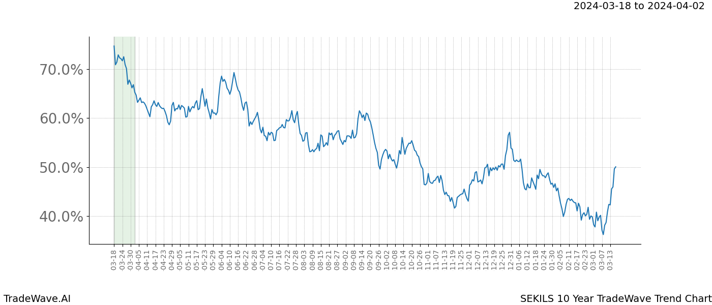 TradeWave Trend Chart SEKILS shows the average trend of the financial instrument over the past 10 years. Sharp uptrends and downtrends signal a potential TradeWave opportunity