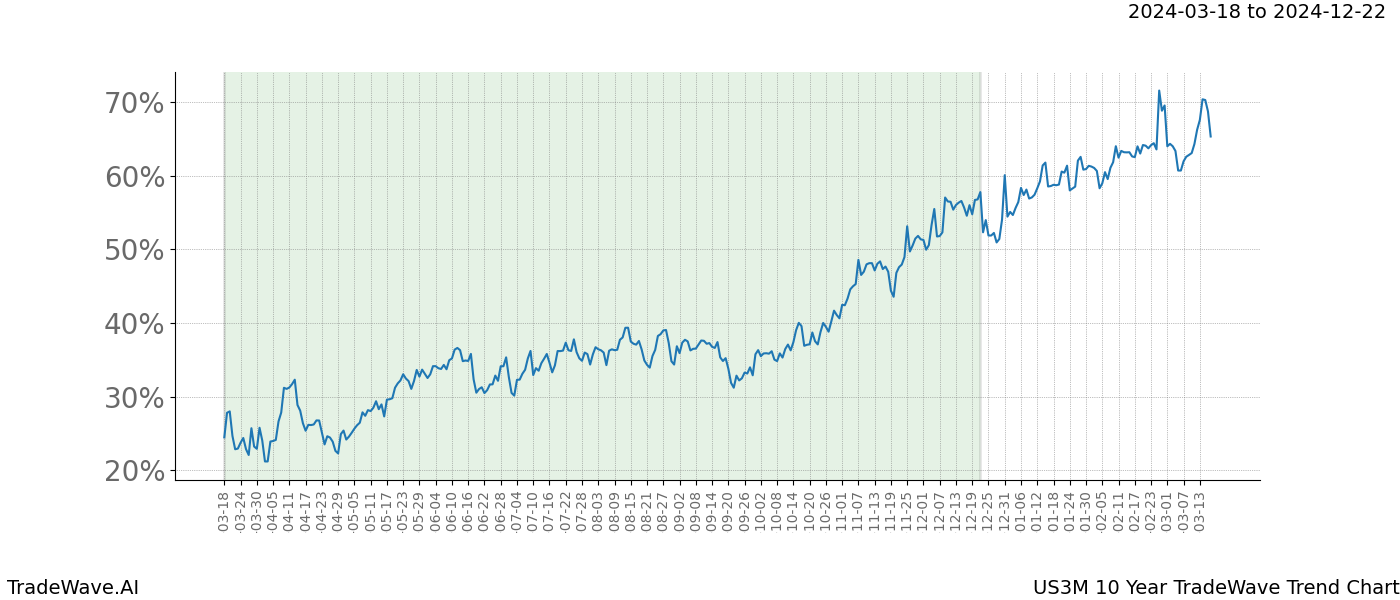 TradeWave Trend Chart US3M shows the average trend of the financial instrument over the past 10 years. Sharp uptrends and downtrends signal a potential TradeWave opportunity