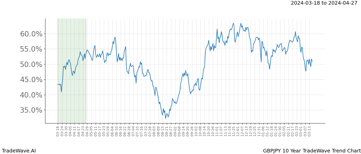 TradeWave Trend Chart GBPJPY shows the average trend of the financial instrument over the past 10 years. Sharp uptrends and downtrends signal a potential TradeWave opportunity