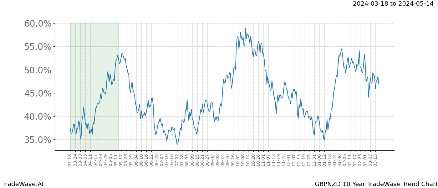 TradeWave Trend Chart GBPNZD shows the average trend of the financial instrument over the past 10 years. Sharp uptrends and downtrends signal a potential TradeWave opportunity