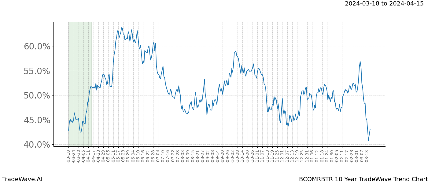 TradeWave Trend Chart BCOMRBTR shows the average trend of the financial instrument over the past 10 years. Sharp uptrends and downtrends signal a potential TradeWave opportunity