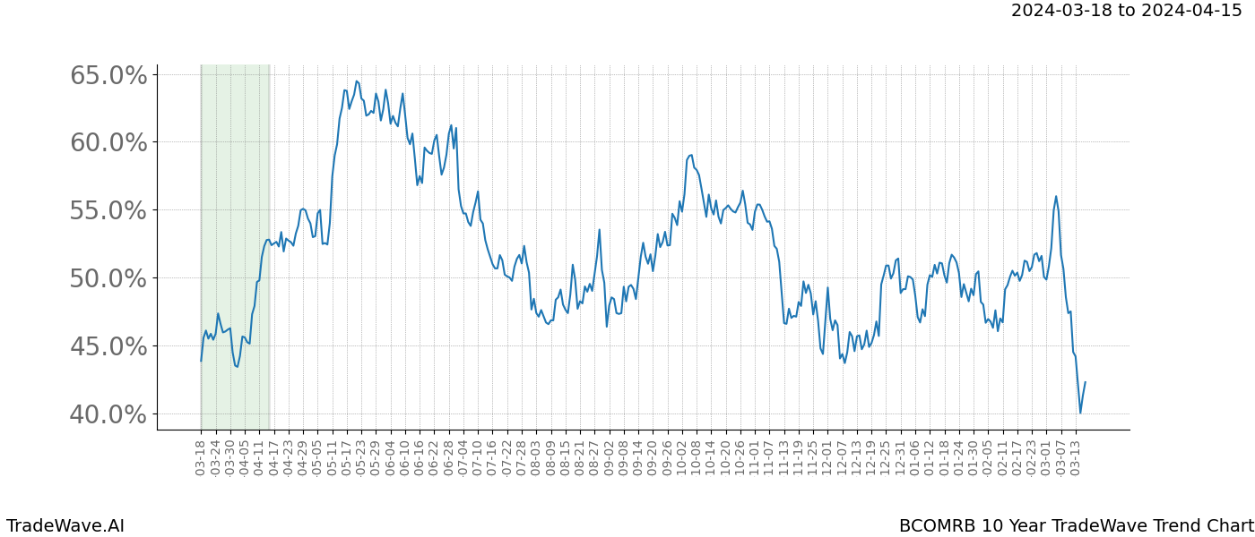 TradeWave Trend Chart BCOMRB shows the average trend of the financial instrument over the past 10 years. Sharp uptrends and downtrends signal a potential TradeWave opportunity