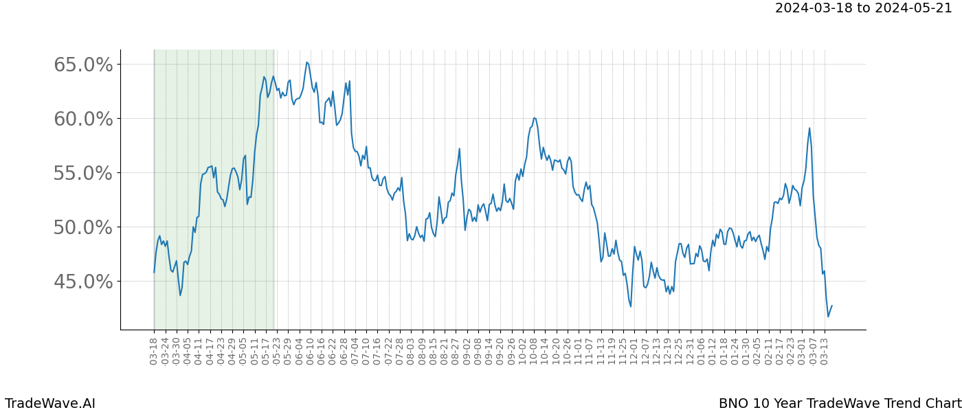 TradeWave Trend Chart BNO shows the average trend of the financial instrument over the past 10 years. Sharp uptrends and downtrends signal a potential TradeWave opportunity