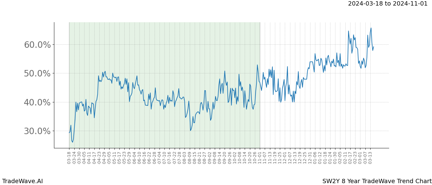 TradeWave Trend Chart SW2Y shows the average trend of the financial instrument over the past 8 years. Sharp uptrends and downtrends signal a potential TradeWave opportunity