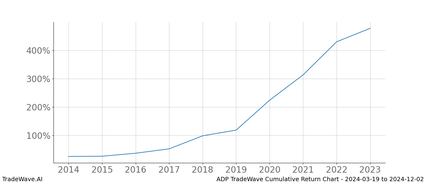 Cumulative chart ADP for date range: 2024-03-19 to 2024-12-02 - this chart shows the cumulative return of the TradeWave opportunity date range for ADP when bought on 2024-03-19 and sold on 2024-12-02 - this percent chart shows the capital growth for the date range over the past 10 years 