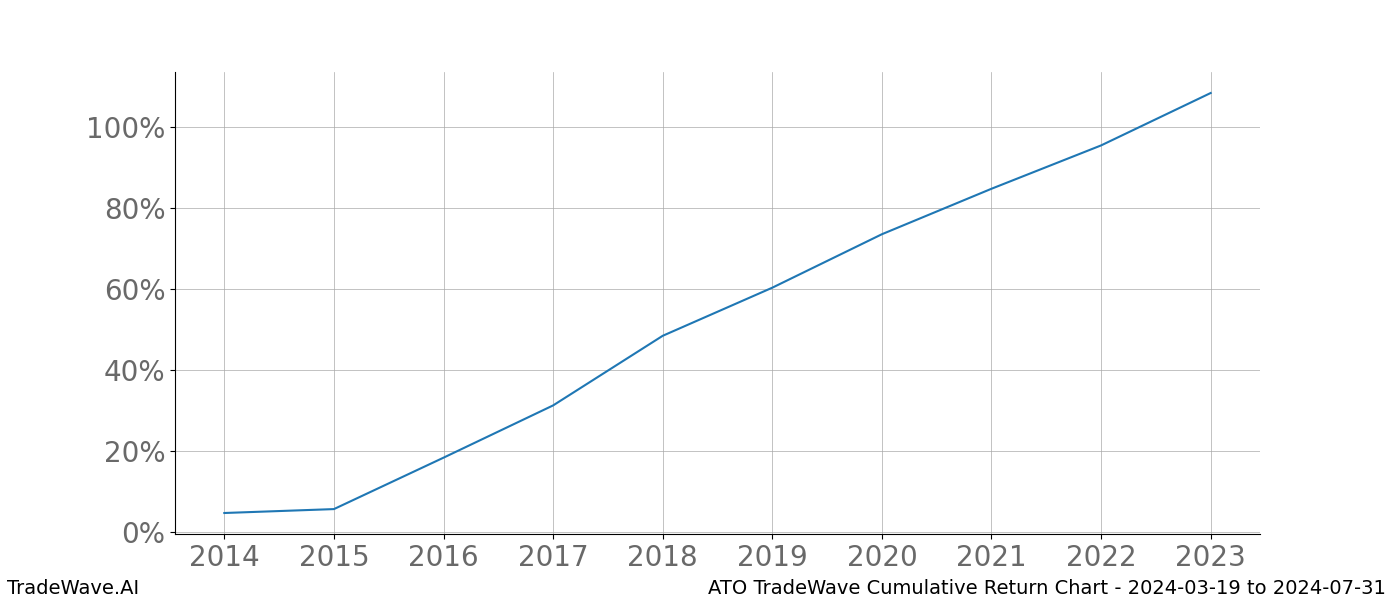 Cumulative chart ATO for date range: 2024-03-19 to 2024-07-31 - this chart shows the cumulative return of the TradeWave opportunity date range for ATO when bought on 2024-03-19 and sold on 2024-07-31 - this percent chart shows the capital growth for the date range over the past 10 years 