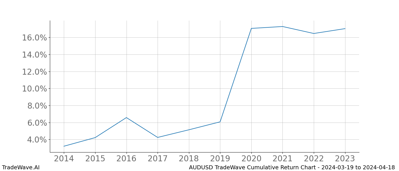 Cumulative chart AUDUSD for date range: 2024-03-19 to 2024-04-18 - this chart shows the cumulative return of the TradeWave opportunity date range for AUDUSD when bought on 2024-03-19 and sold on 2024-04-18 - this percent chart shows the capital growth for the date range over the past 10 years 