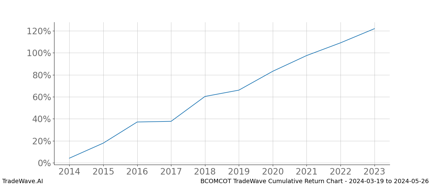 Cumulative chart BCOMCOT for date range: 2024-03-19 to 2024-05-26 - this chart shows the cumulative return of the TradeWave opportunity date range for BCOMCOT when bought on 2024-03-19 and sold on 2024-05-26 - this percent chart shows the capital growth for the date range over the past 10 years 