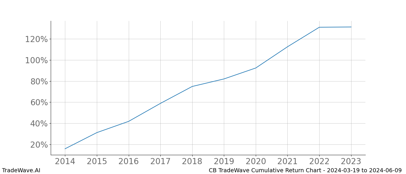 Cumulative chart CB for date range: 2024-03-19 to 2024-06-09 - this chart shows the cumulative return of the TradeWave opportunity date range for CB when bought on 2024-03-19 and sold on 2024-06-09 - this percent chart shows the capital growth for the date range over the past 10 years 