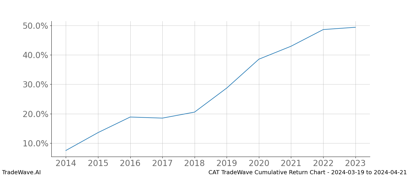 Cumulative chart CAT for date range: 2024-03-19 to 2024-04-21 - this chart shows the cumulative return of the TradeWave opportunity date range for CAT when bought on 2024-03-19 and sold on 2024-04-21 - this percent chart shows the capital growth for the date range over the past 10 years 