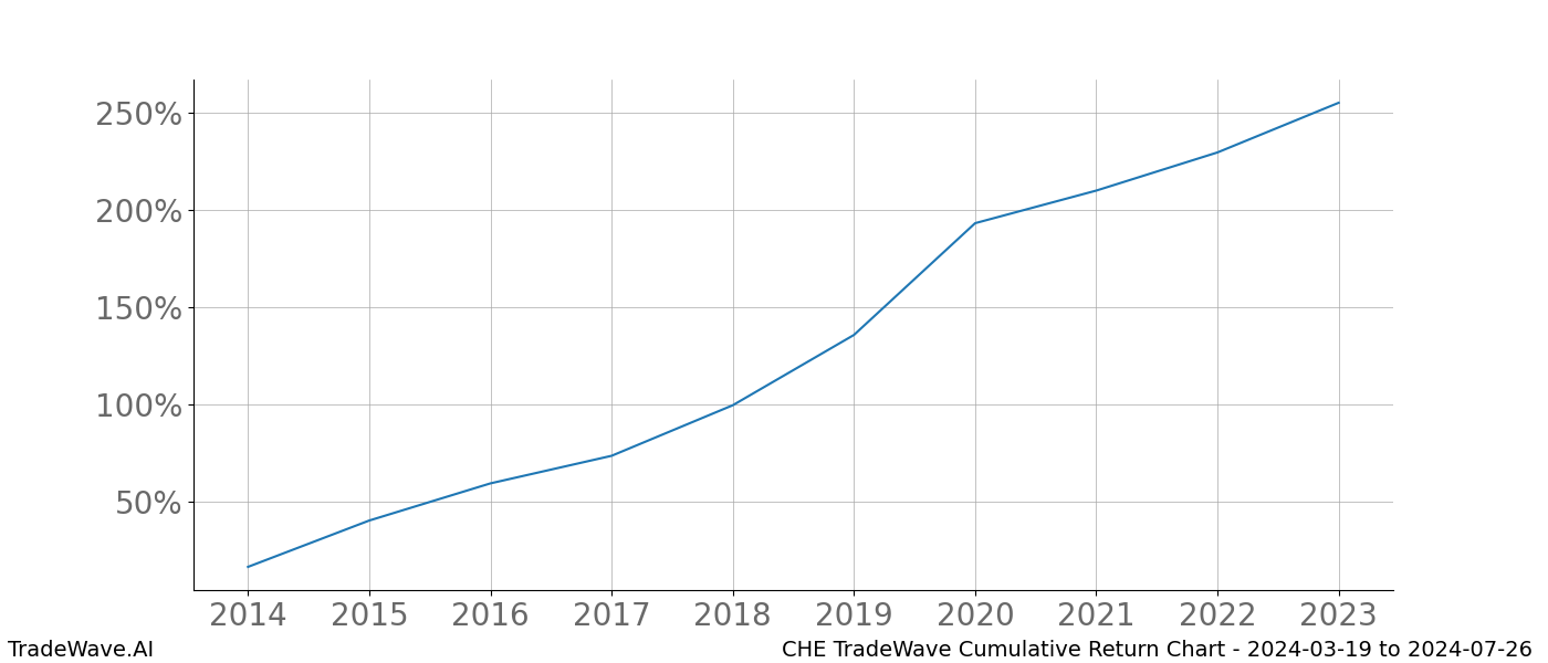 Cumulative chart CHE for date range: 2024-03-19 to 2024-07-26 - this chart shows the cumulative return of the TradeWave opportunity date range for CHE when bought on 2024-03-19 and sold on 2024-07-26 - this percent chart shows the capital growth for the date range over the past 10 years 