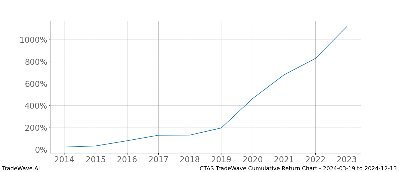 Cumulative chart CTAS for date range: 2024-03-19 to 2024-12-13 - this chart shows the cumulative return of the TradeWave opportunity date range for CTAS when bought on 2024-03-19 and sold on 2024-12-13 - this percent chart shows the capital growth for the date range over the past 10 years 