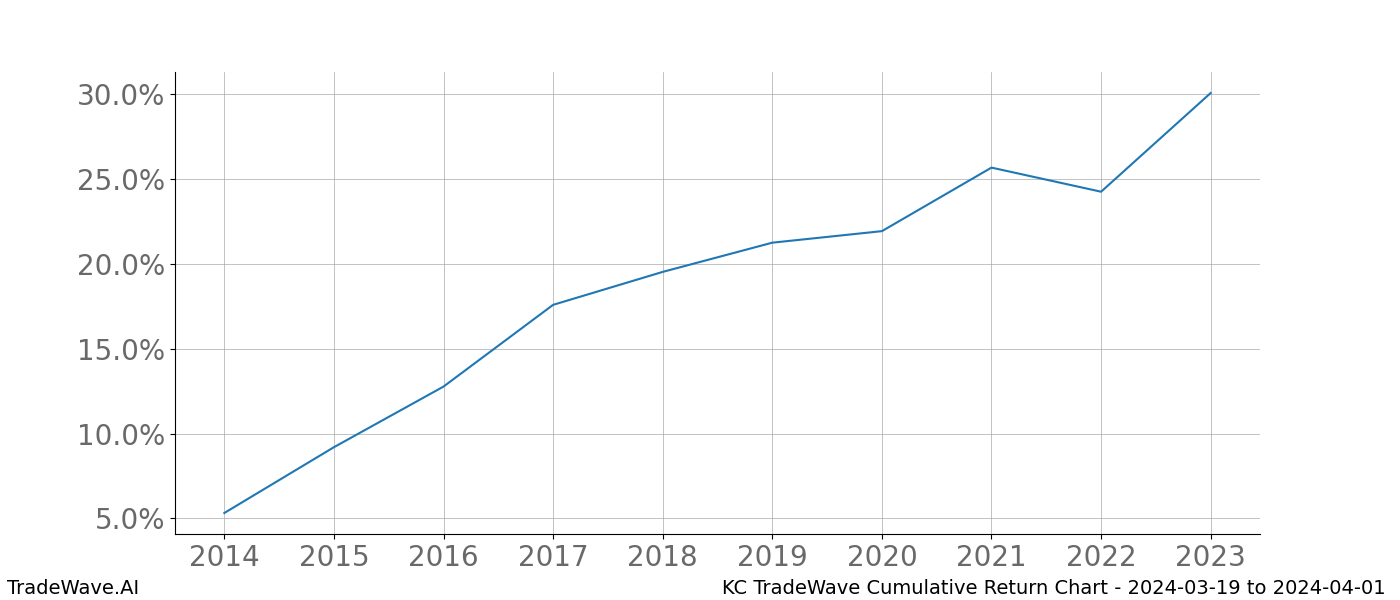 Cumulative chart KC for date range: 2024-03-19 to 2024-04-01 - this chart shows the cumulative return of the TradeWave opportunity date range for KC when bought on 2024-03-19 and sold on 2024-04-01 - this percent chart shows the capital growth for the date range over the past 10 years 