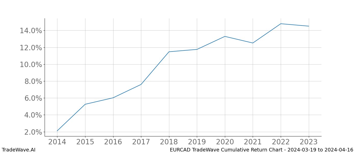 Cumulative chart EURCAD for date range: 2024-03-19 to 2024-04-16 - this chart shows the cumulative return of the TradeWave opportunity date range for EURCAD when bought on 2024-03-19 and sold on 2024-04-16 - this percent chart shows the capital growth for the date range over the past 10 years 