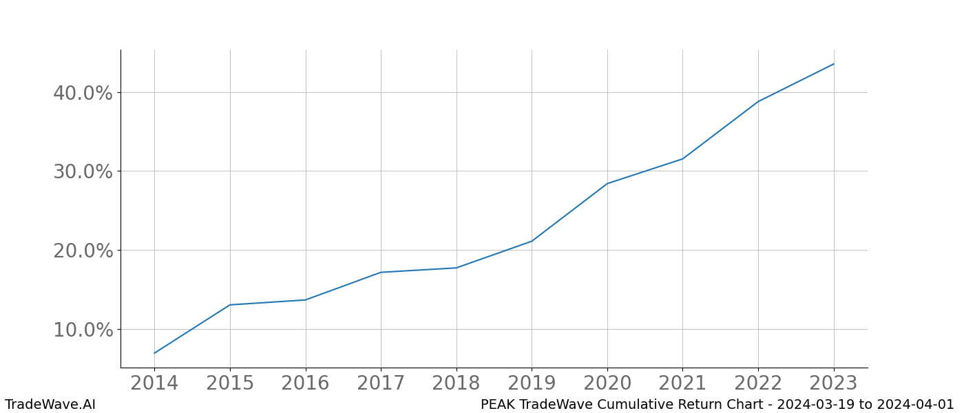 Cumulative chart PEAK for date range: 2024-03-19 to 2024-04-01 - this chart shows the cumulative return of the TradeWave opportunity date range for PEAK when bought on 2024-03-19 and sold on 2024-04-01 - this percent chart shows the capital growth for the date range over the past 10 years 