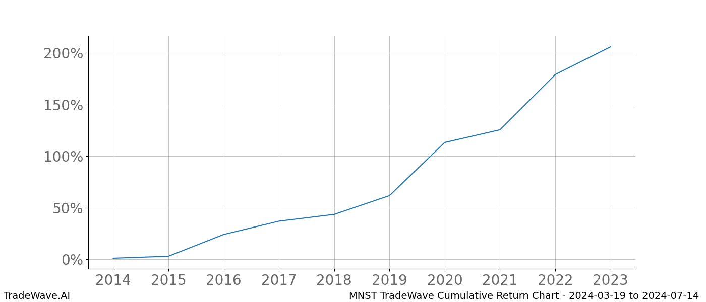 Cumulative chart MNST for date range: 2024-03-19 to 2024-07-14 - this chart shows the cumulative return of the TradeWave opportunity date range for MNST when bought on 2024-03-19 and sold on 2024-07-14 - this percent chart shows the capital growth for the date range over the past 10 years 