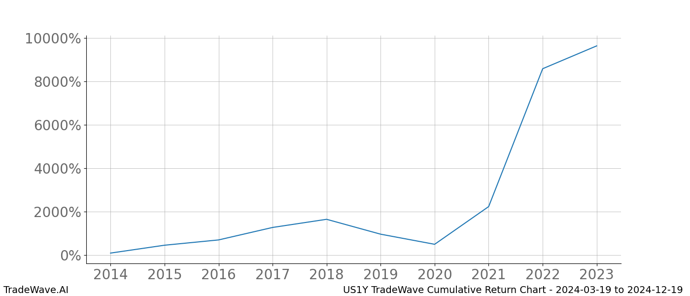 Cumulative chart US1Y for date range: 2024-03-19 to 2024-12-19 - this chart shows the cumulative return of the TradeWave opportunity date range for US1Y when bought on 2024-03-19 and sold on 2024-12-19 - this percent chart shows the capital growth for the date range over the past 10 years 