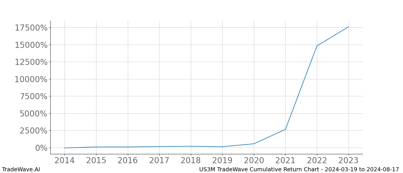 Cumulative chart US3M for date range: 2024-03-19 to 2024-08-17 - this chart shows the cumulative return of the TradeWave opportunity date range for US3M when bought on 2024-03-19 and sold on 2024-08-17 - this percent chart shows the capital growth for the date range over the past 10 years 