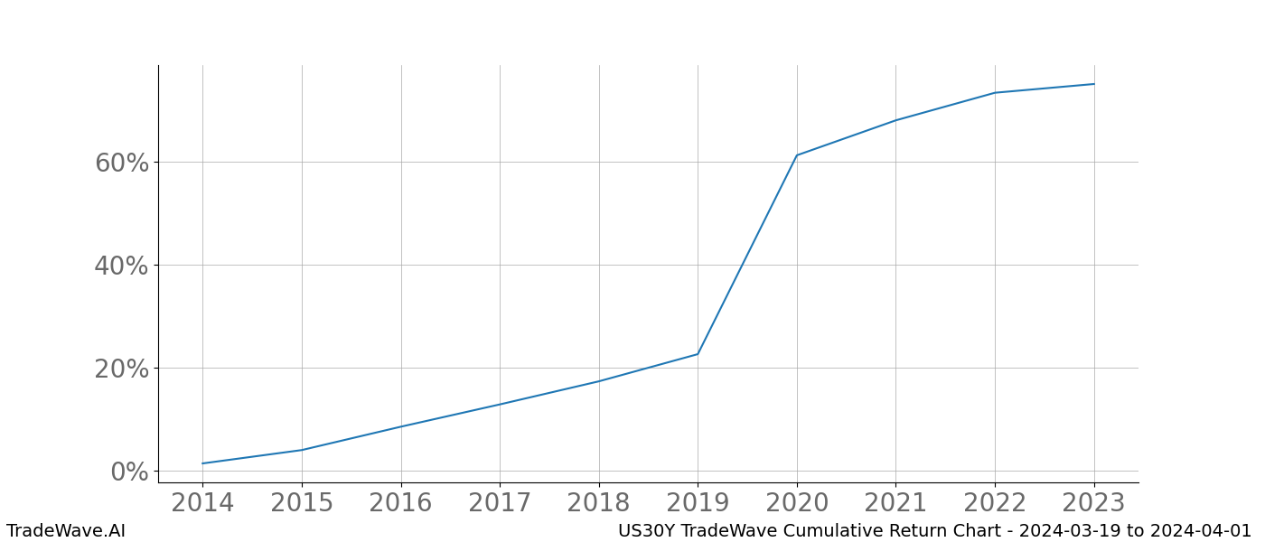 Cumulative chart US30Y for date range: 2024-03-19 to 2024-04-01 - this chart shows the cumulative return of the TradeWave opportunity date range for US30Y when bought on 2024-03-19 and sold on 2024-04-01 - this percent chart shows the capital growth for the date range over the past 10 years 