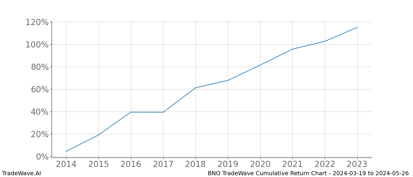 Cumulative chart BNO for date range: 2024-03-19 to 2024-05-26 - this chart shows the cumulative return of the TradeWave opportunity date range for BNO when bought on 2024-03-19 and sold on 2024-05-26 - this percent chart shows the capital growth for the date range over the past 10 years 