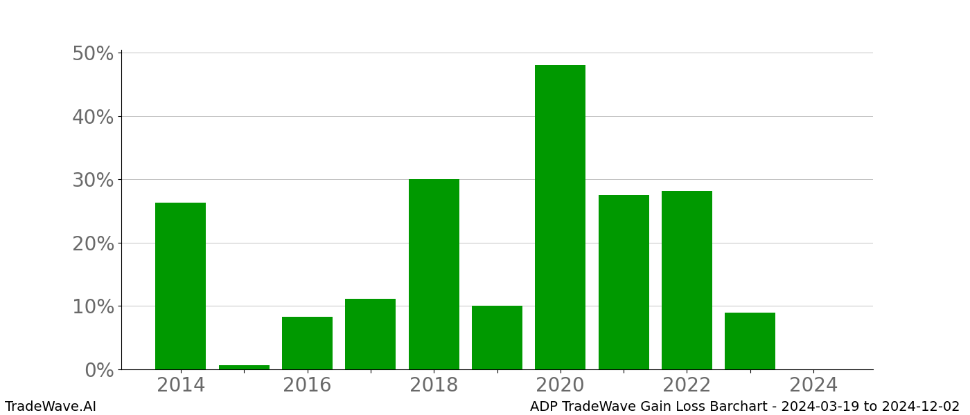 Gain/Loss barchart ADP for date range: 2024-03-19 to 2024-12-02 - this chart shows the gain/loss of the TradeWave opportunity for ADP buying on 2024-03-19 and selling it on 2024-12-02 - this barchart is showing 10 years of history