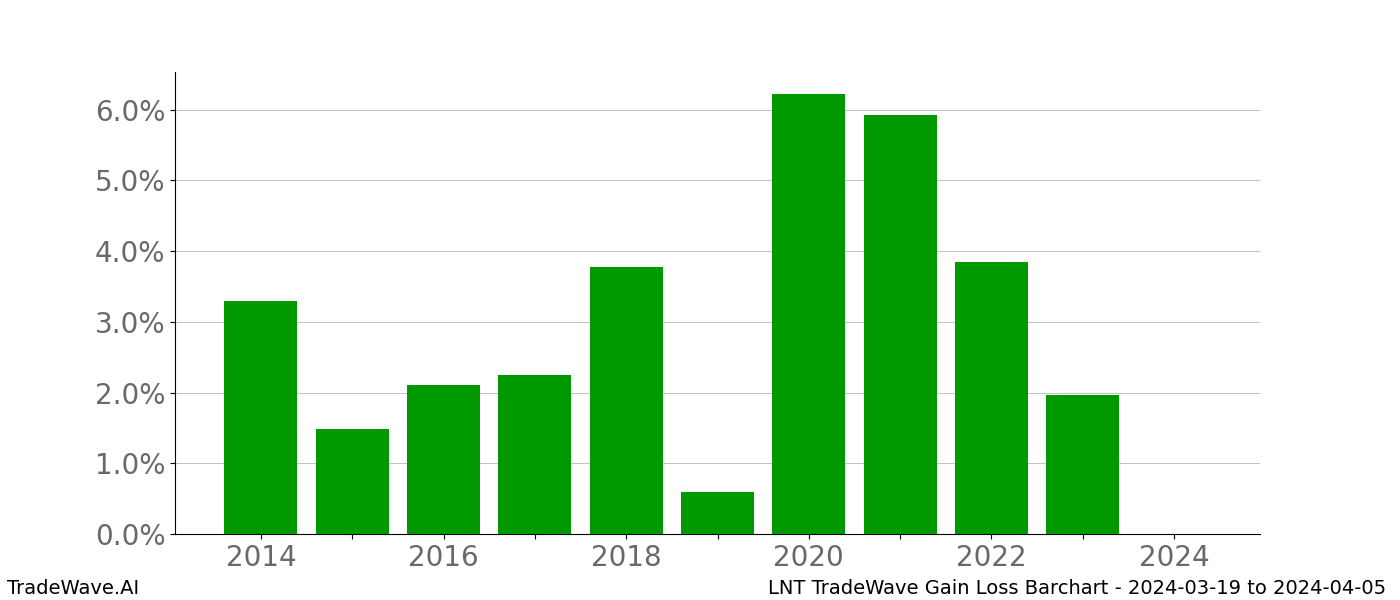 Gain/Loss barchart LNT for date range: 2024-03-19 to 2024-04-05 - this chart shows the gain/loss of the TradeWave opportunity for LNT buying on 2024-03-19 and selling it on 2024-04-05 - this barchart is showing 10 years of history