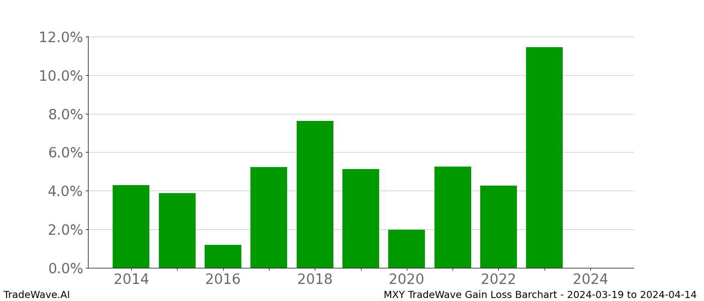 Gain/Loss barchart MXY for date range: 2024-03-19 to 2024-04-14 - this chart shows the gain/loss of the TradeWave opportunity for MXY buying on 2024-03-19 and selling it on 2024-04-14 - this barchart is showing 10 years of history