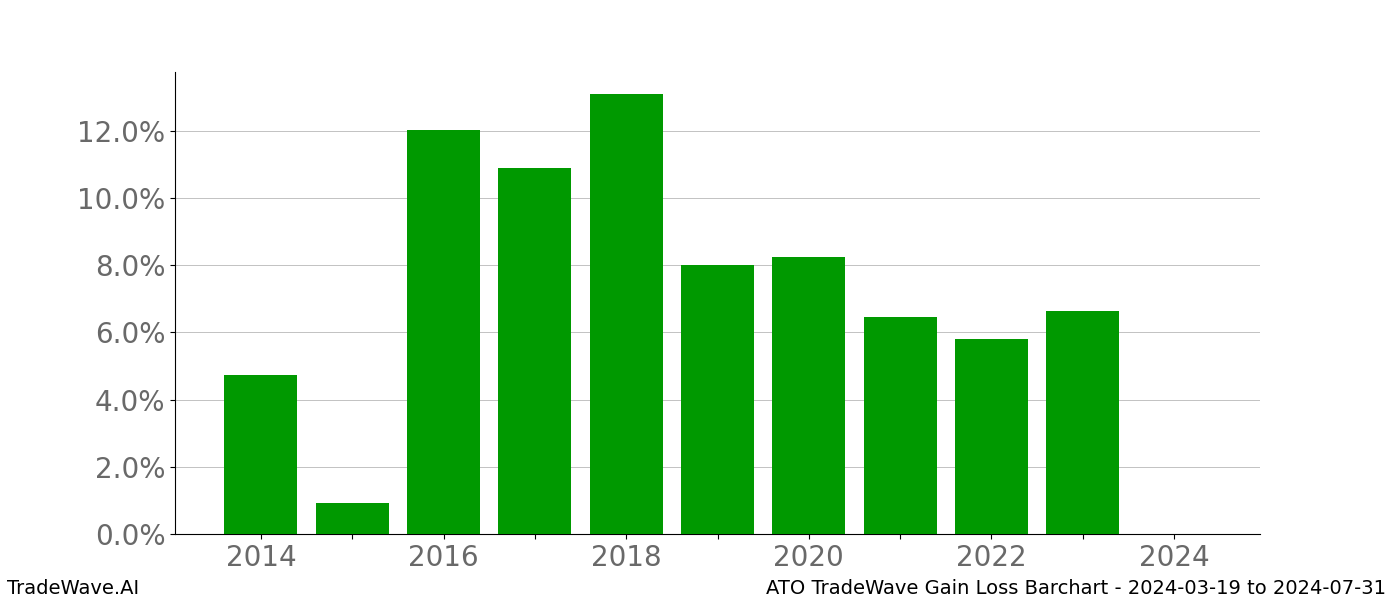 Gain/Loss barchart ATO for date range: 2024-03-19 to 2024-07-31 - this chart shows the gain/loss of the TradeWave opportunity for ATO buying on 2024-03-19 and selling it on 2024-07-31 - this barchart is showing 10 years of history