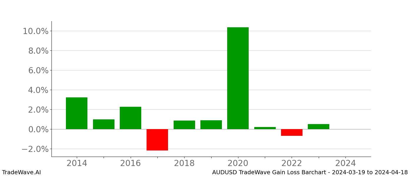 Gain/Loss barchart AUDUSD for date range: 2024-03-19 to 2024-04-18 - this chart shows the gain/loss of the TradeWave opportunity for AUDUSD buying on 2024-03-19 and selling it on 2024-04-18 - this barchart is showing 10 years of history