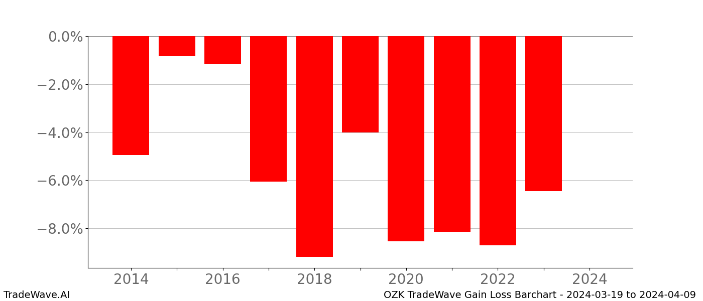Gain/Loss barchart OZK for date range: 2024-03-19 to 2024-04-09 - this chart shows the gain/loss of the TradeWave opportunity for OZK buying on 2024-03-19 and selling it on 2024-04-09 - this barchart is showing 10 years of history