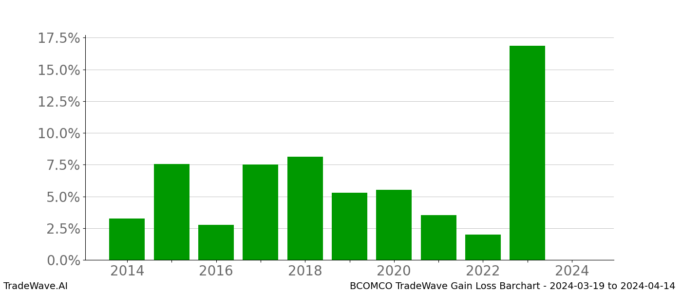 Gain/Loss barchart BCOMCO for date range: 2024-03-19 to 2024-04-14 - this chart shows the gain/loss of the TradeWave opportunity for BCOMCO buying on 2024-03-19 and selling it on 2024-04-14 - this barchart is showing 10 years of history