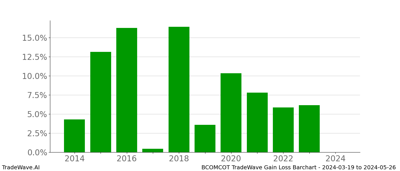 Gain/Loss barchart BCOMCOT for date range: 2024-03-19 to 2024-05-26 - this chart shows the gain/loss of the TradeWave opportunity for BCOMCOT buying on 2024-03-19 and selling it on 2024-05-26 - this barchart is showing 10 years of history