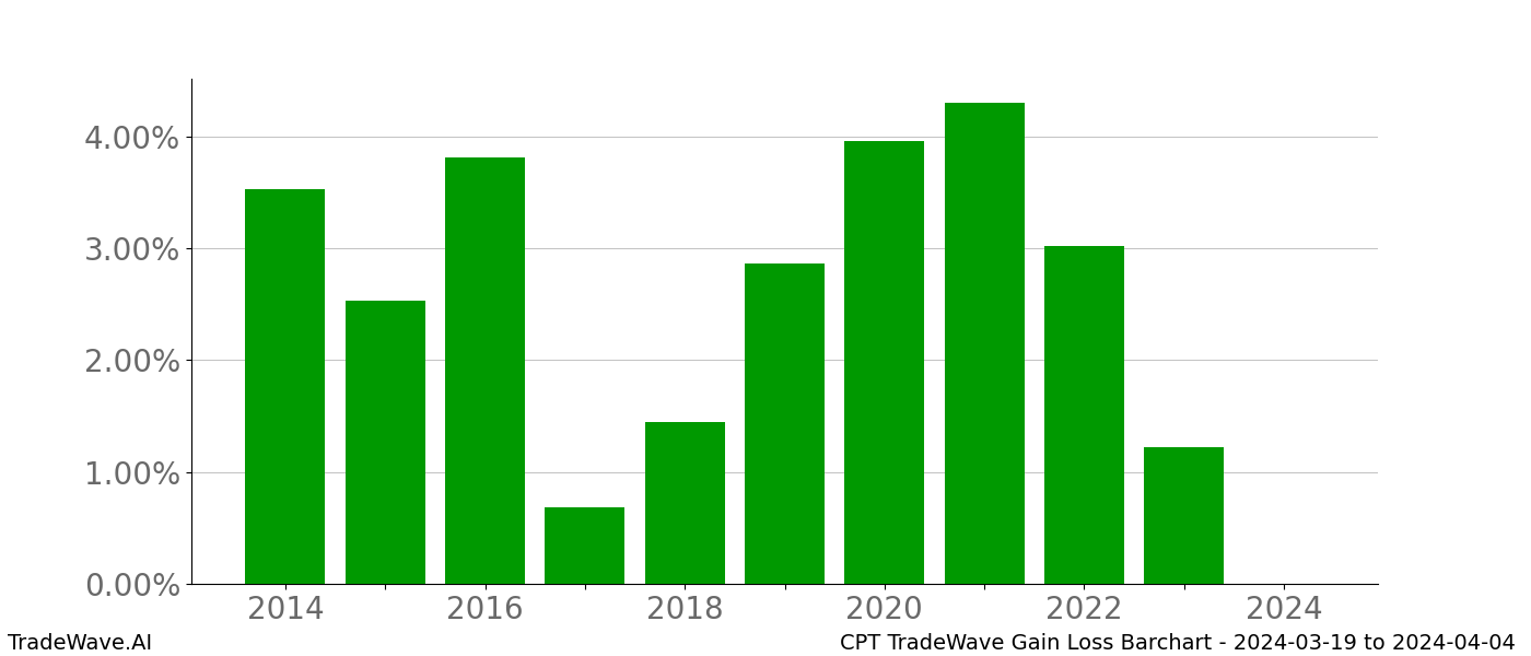 Gain/Loss barchart CPT for date range: 2024-03-19 to 2024-04-04 - this chart shows the gain/loss of the TradeWave opportunity for CPT buying on 2024-03-19 and selling it on 2024-04-04 - this barchart is showing 10 years of history