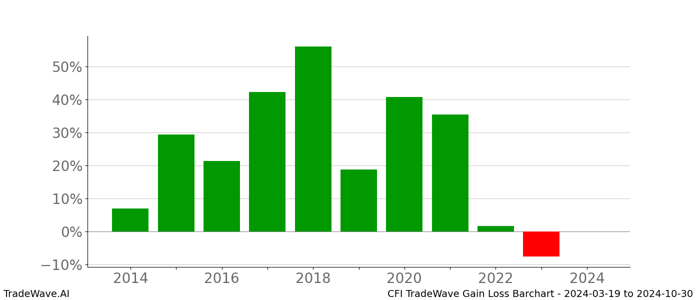 Gain/Loss barchart CFI for date range: 2024-03-19 to 2024-10-30 - this chart shows the gain/loss of the TradeWave opportunity for CFI buying on 2024-03-19 and selling it on 2024-10-30 - this barchart is showing 10 years of history