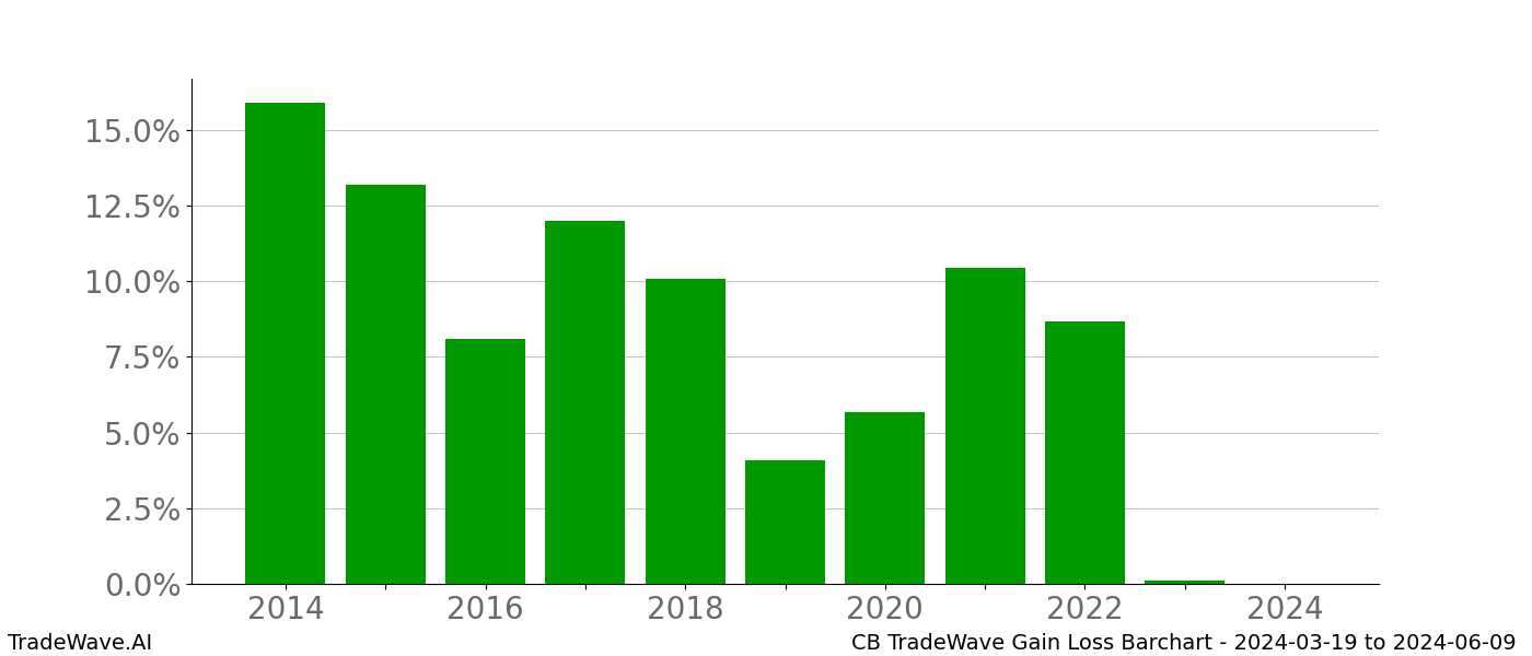 Gain/Loss barchart CB for date range: 2024-03-19 to 2024-06-09 - this chart shows the gain/loss of the TradeWave opportunity for CB buying on 2024-03-19 and selling it on 2024-06-09 - this barchart is showing 10 years of history