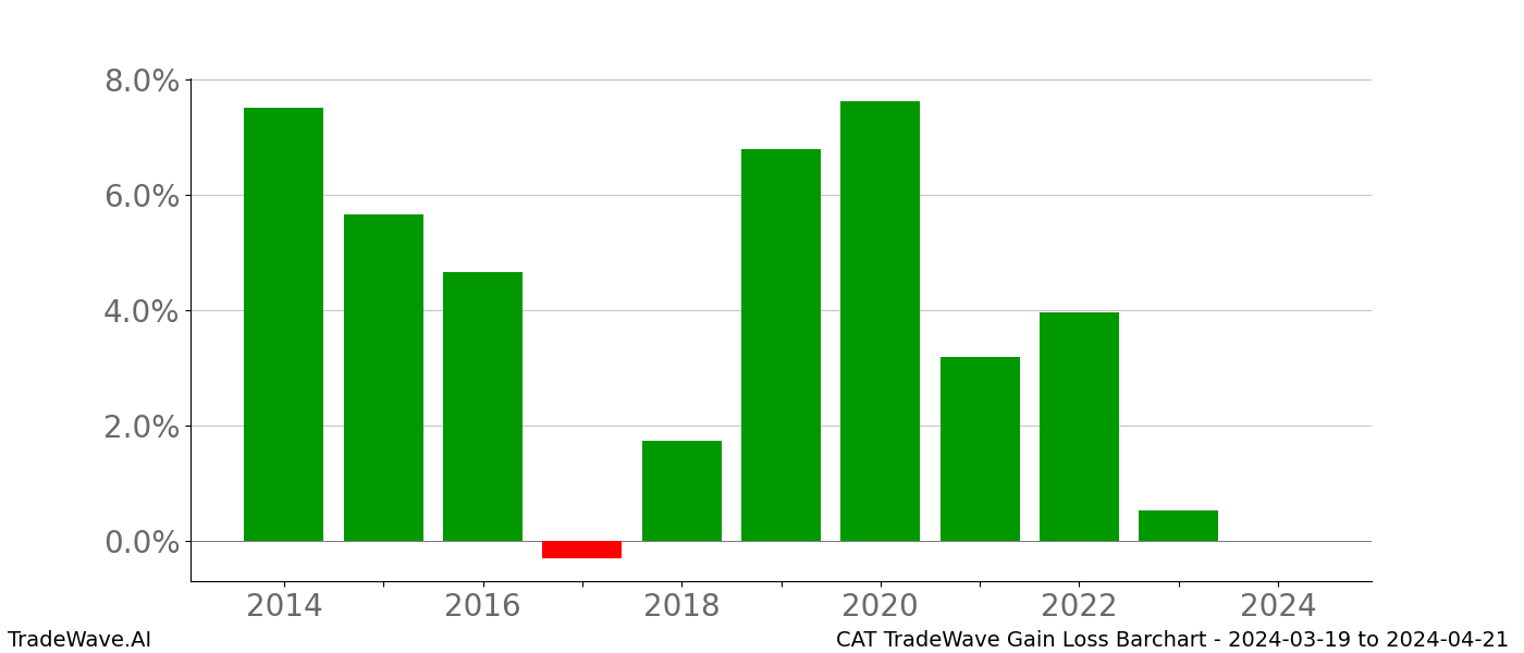 Gain/Loss barchart CAT for date range: 2024-03-19 to 2024-04-21 - this chart shows the gain/loss of the TradeWave opportunity for CAT buying on 2024-03-19 and selling it on 2024-04-21 - this barchart is showing 10 years of history