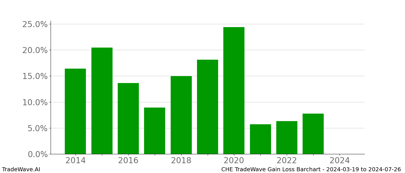 Gain/Loss barchart CHE for date range: 2024-03-19 to 2024-07-26 - this chart shows the gain/loss of the TradeWave opportunity for CHE buying on 2024-03-19 and selling it on 2024-07-26 - this barchart is showing 10 years of history