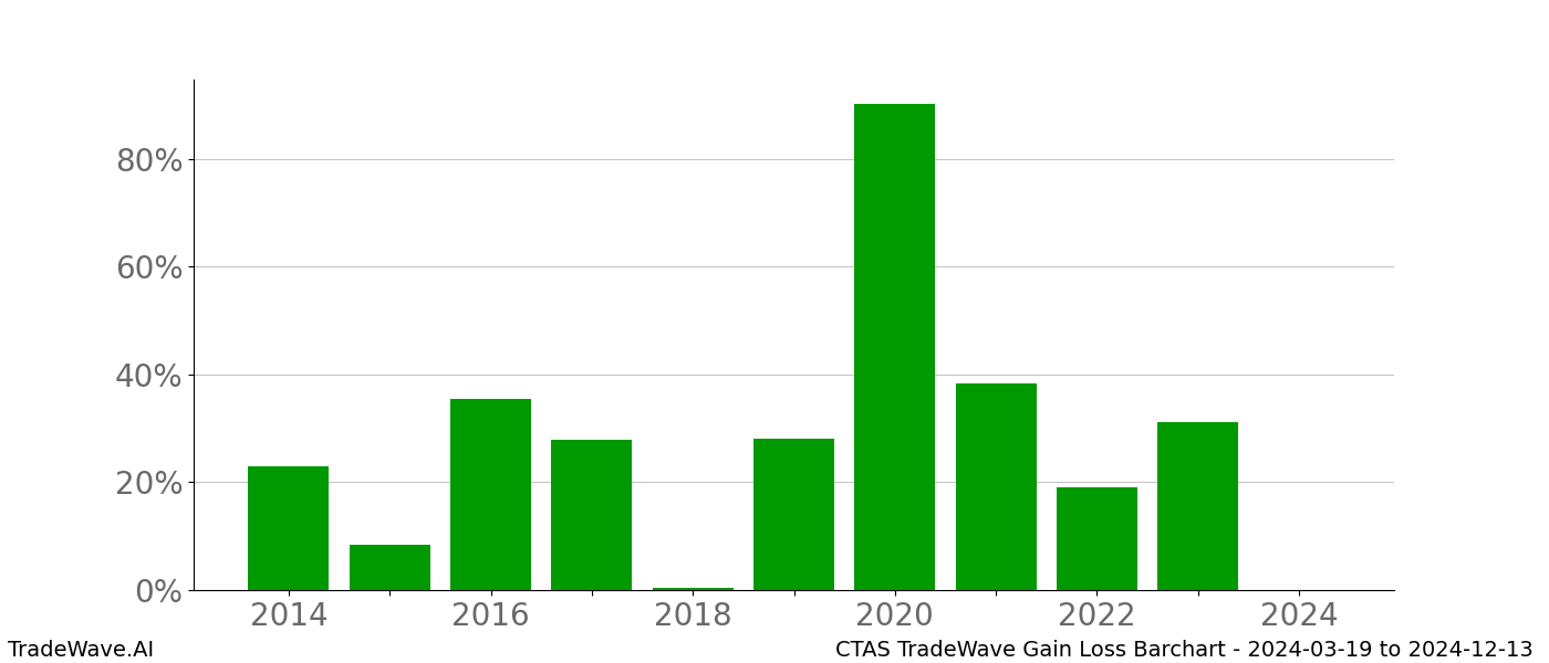 Gain/Loss barchart CTAS for date range: 2024-03-19 to 2024-12-13 - this chart shows the gain/loss of the TradeWave opportunity for CTAS buying on 2024-03-19 and selling it on 2024-12-13 - this barchart is showing 10 years of history