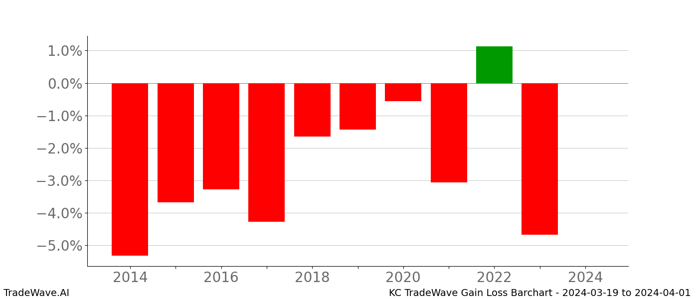 Gain/Loss barchart KC for date range: 2024-03-19 to 2024-04-01 - this chart shows the gain/loss of the TradeWave opportunity for KC buying on 2024-03-19 and selling it on 2024-04-01 - this barchart is showing 10 years of history