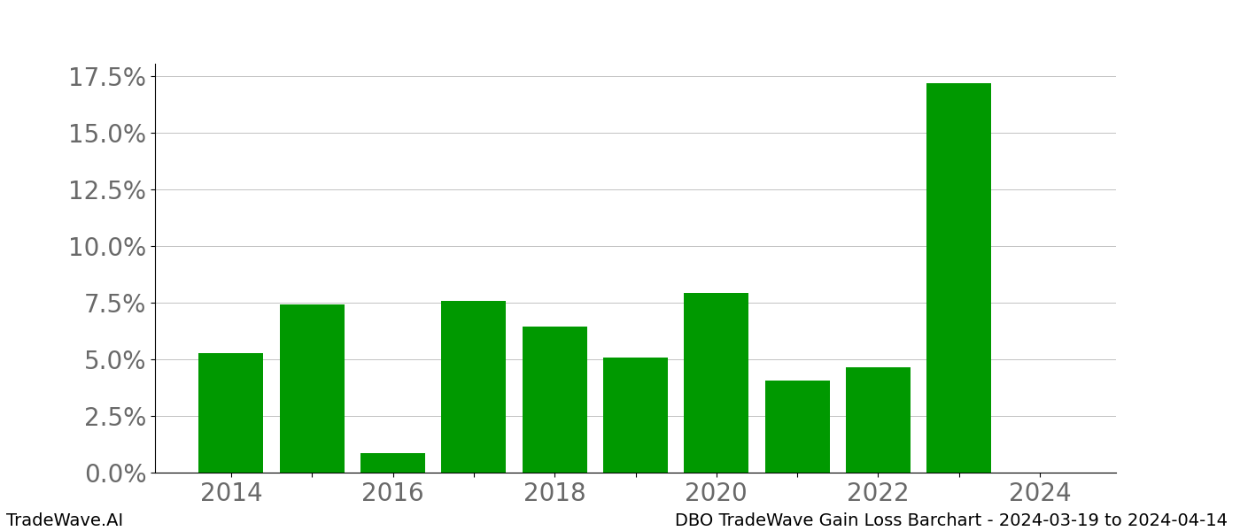 Gain/Loss barchart DBO for date range: 2024-03-19 to 2024-04-14 - this chart shows the gain/loss of the TradeWave opportunity for DBO buying on 2024-03-19 and selling it on 2024-04-14 - this barchart is showing 10 years of history