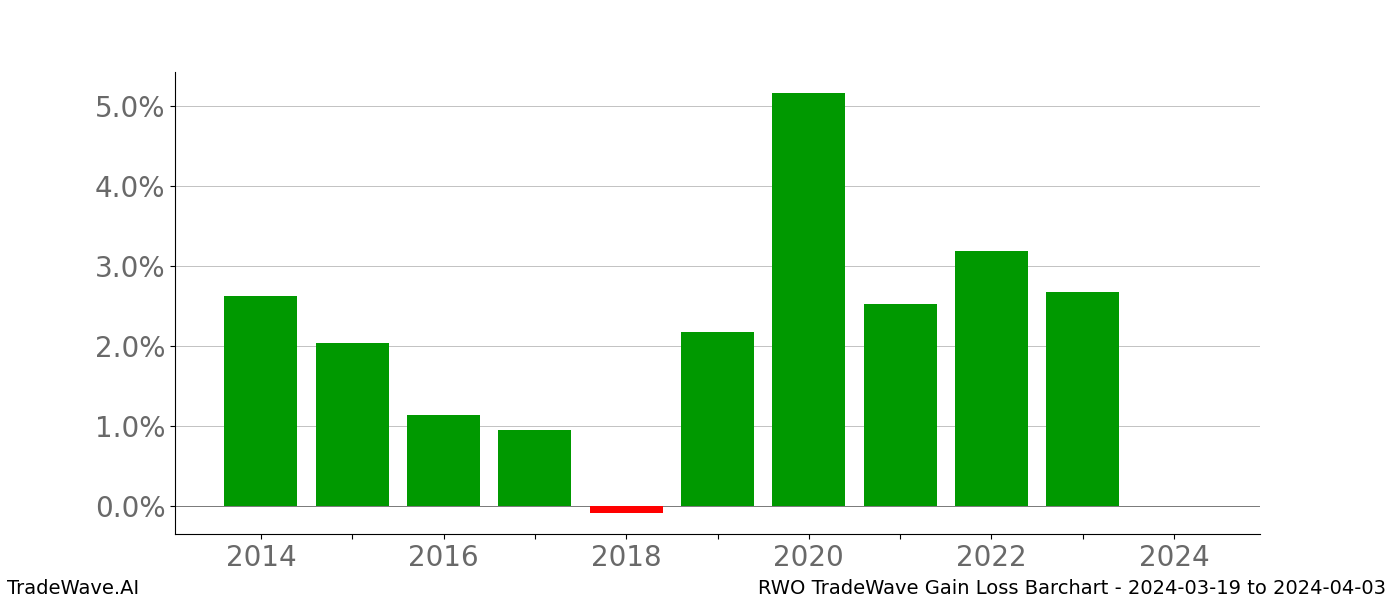 Gain/Loss barchart RWO for date range: 2024-03-19 to 2024-04-03 - this chart shows the gain/loss of the TradeWave opportunity for RWO buying on 2024-03-19 and selling it on 2024-04-03 - this barchart is showing 10 years of history