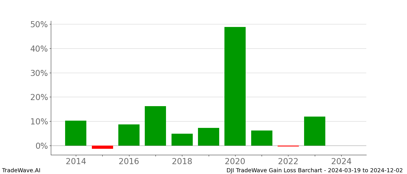 Gain/Loss barchart DJI for date range: 2024-03-19 to 2024-12-02 - this chart shows the gain/loss of the TradeWave opportunity for DJI buying on 2024-03-19 and selling it on 2024-12-02 - this barchart is showing 10 years of history