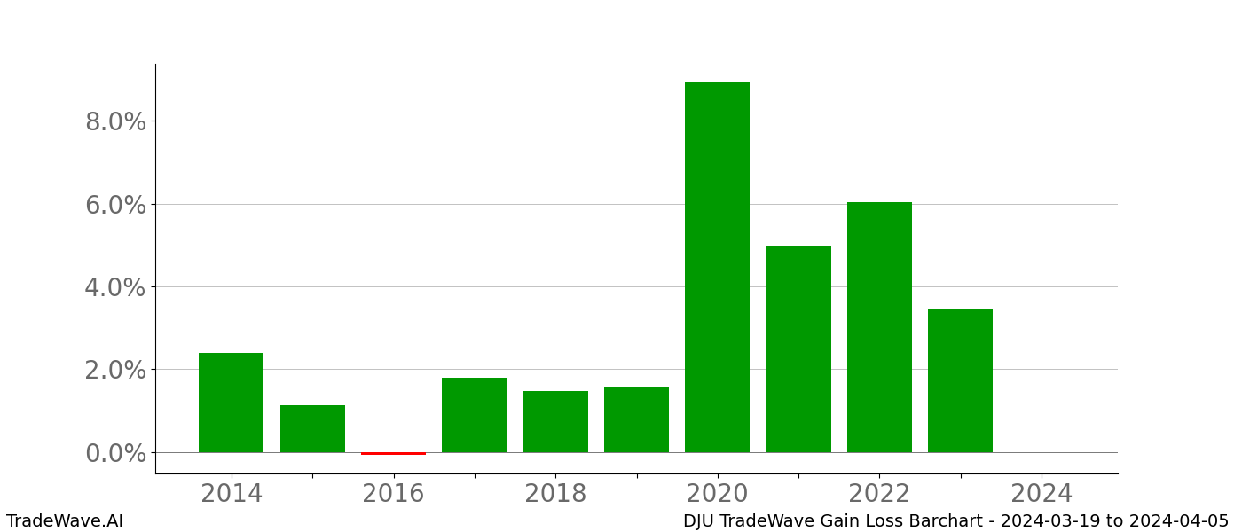 Gain/Loss barchart DJU for date range: 2024-03-19 to 2024-04-05 - this chart shows the gain/loss of the TradeWave opportunity for DJU buying on 2024-03-19 and selling it on 2024-04-05 - this barchart is showing 10 years of history